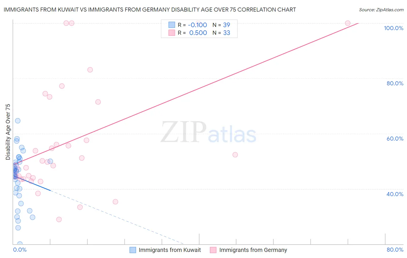 Immigrants from Kuwait vs Immigrants from Germany Disability Age Over 75