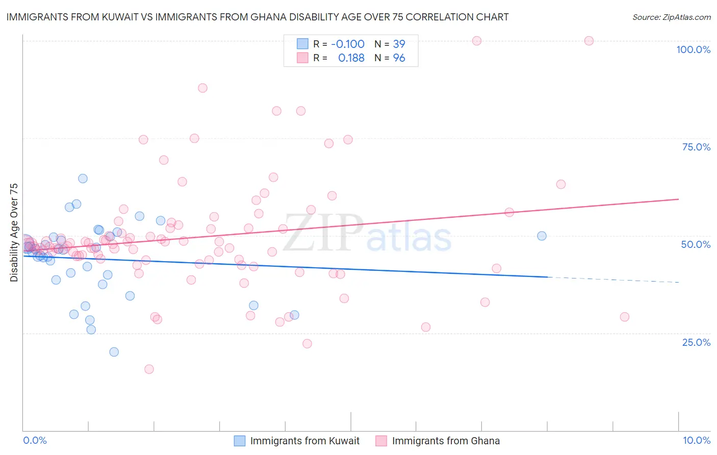 Immigrants from Kuwait vs Immigrants from Ghana Disability Age Over 75