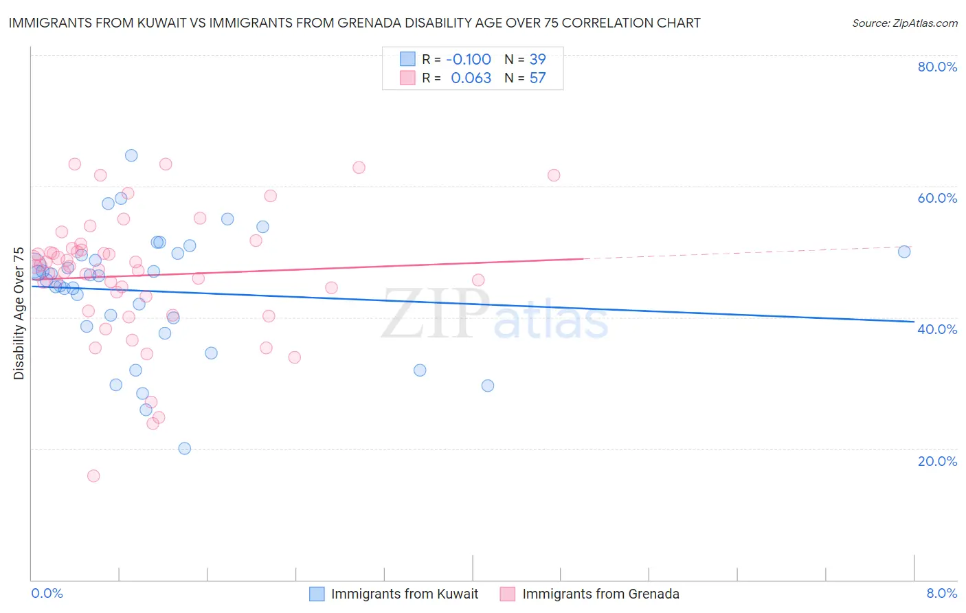 Immigrants from Kuwait vs Immigrants from Grenada Disability Age Over 75