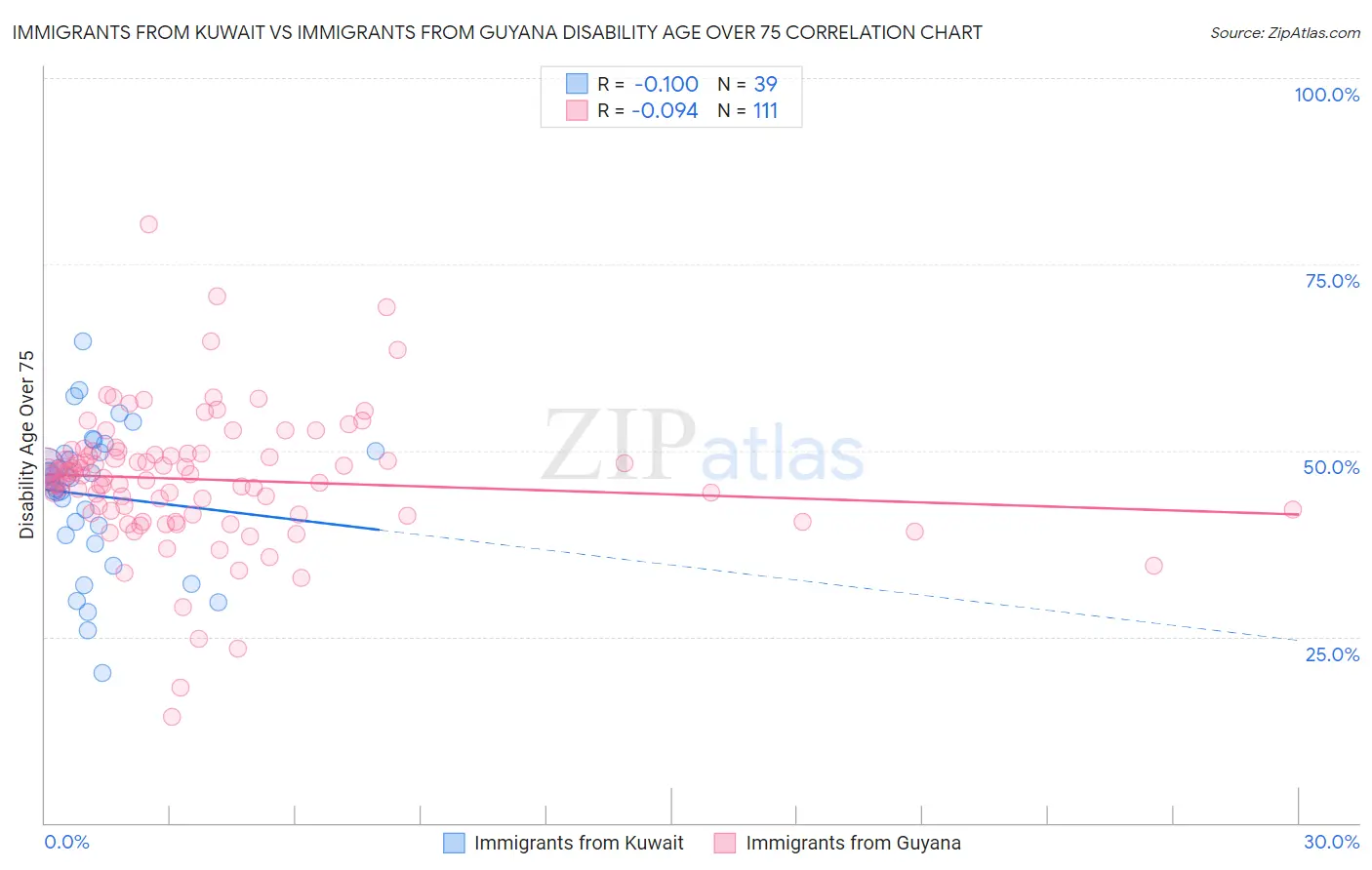 Immigrants from Kuwait vs Immigrants from Guyana Disability Age Over 75
