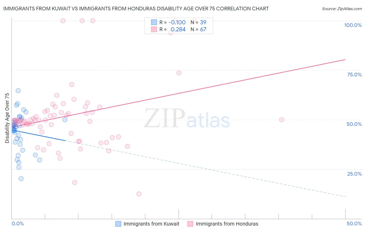 Immigrants from Kuwait vs Immigrants from Honduras Disability Age Over 75