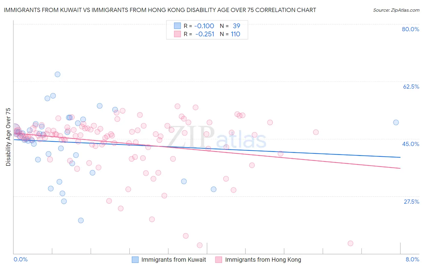 Immigrants from Kuwait vs Immigrants from Hong Kong Disability Age Over 75