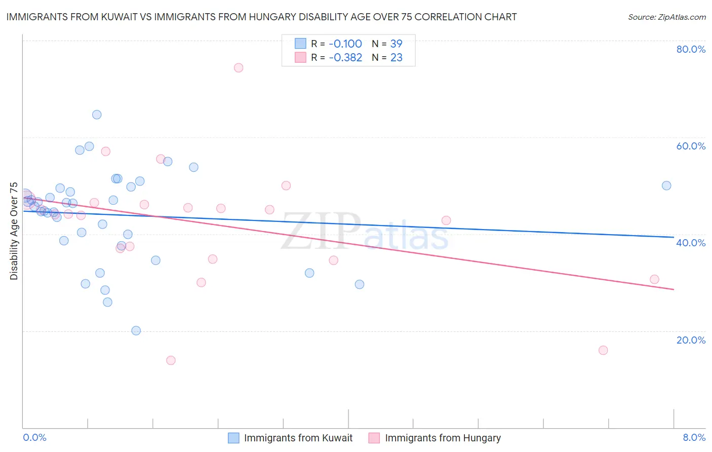 Immigrants from Kuwait vs Immigrants from Hungary Disability Age Over 75