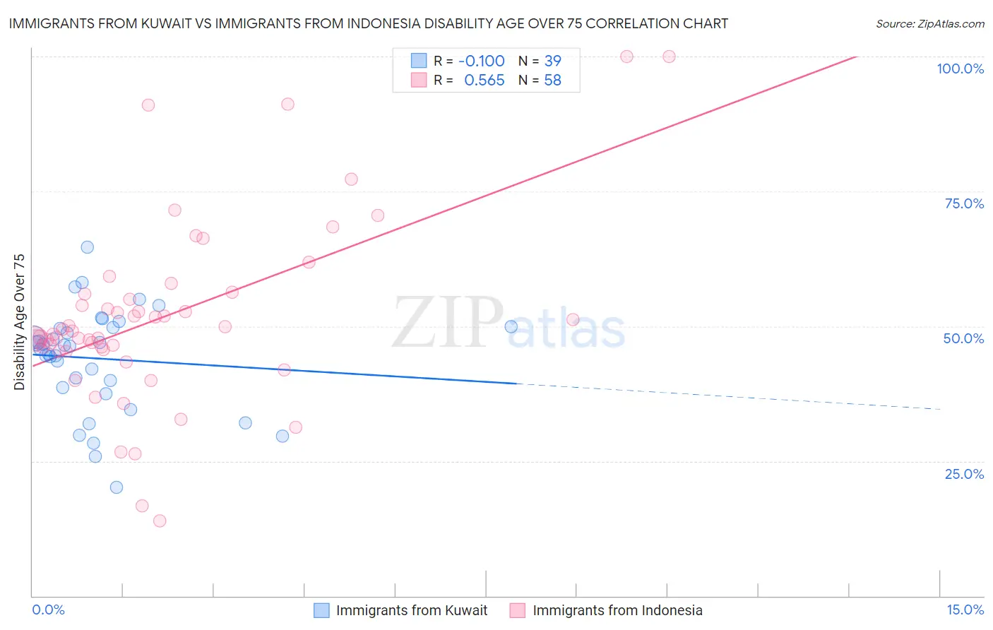 Immigrants from Kuwait vs Immigrants from Indonesia Disability Age Over 75