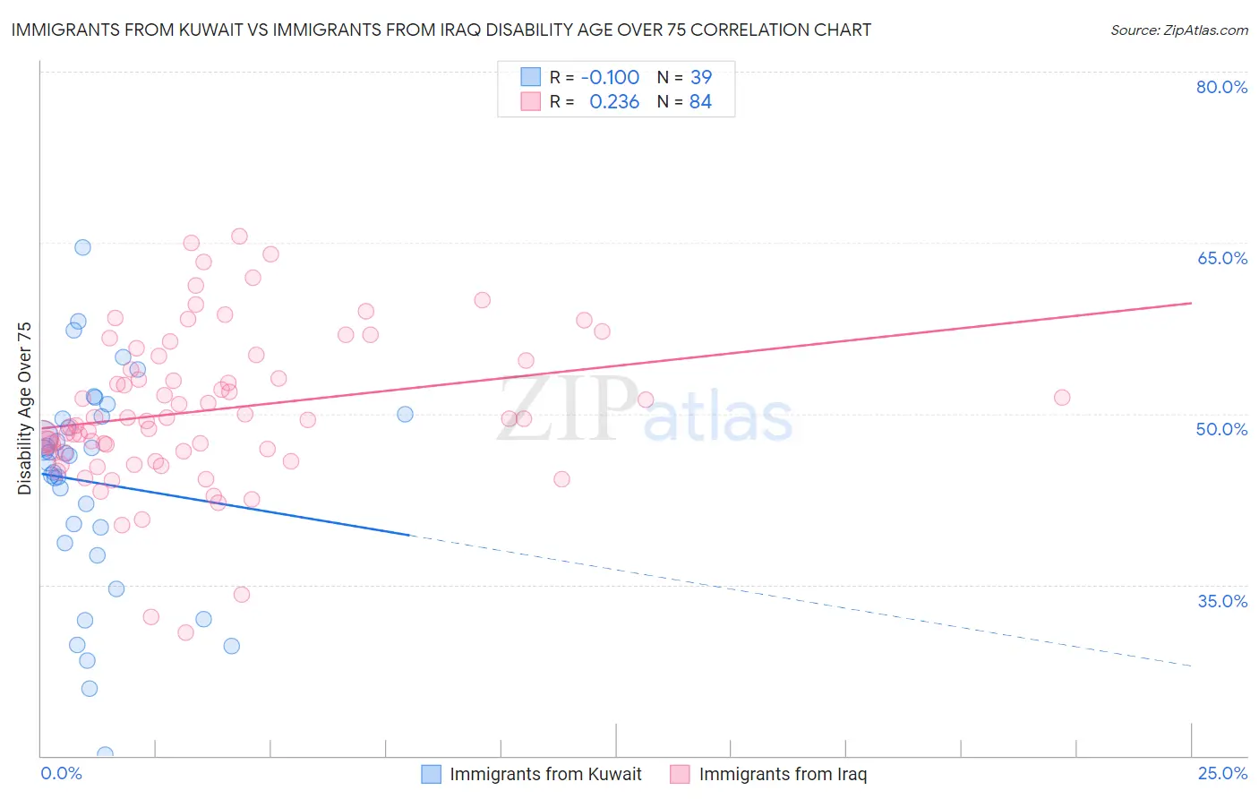 Immigrants from Kuwait vs Immigrants from Iraq Disability Age Over 75