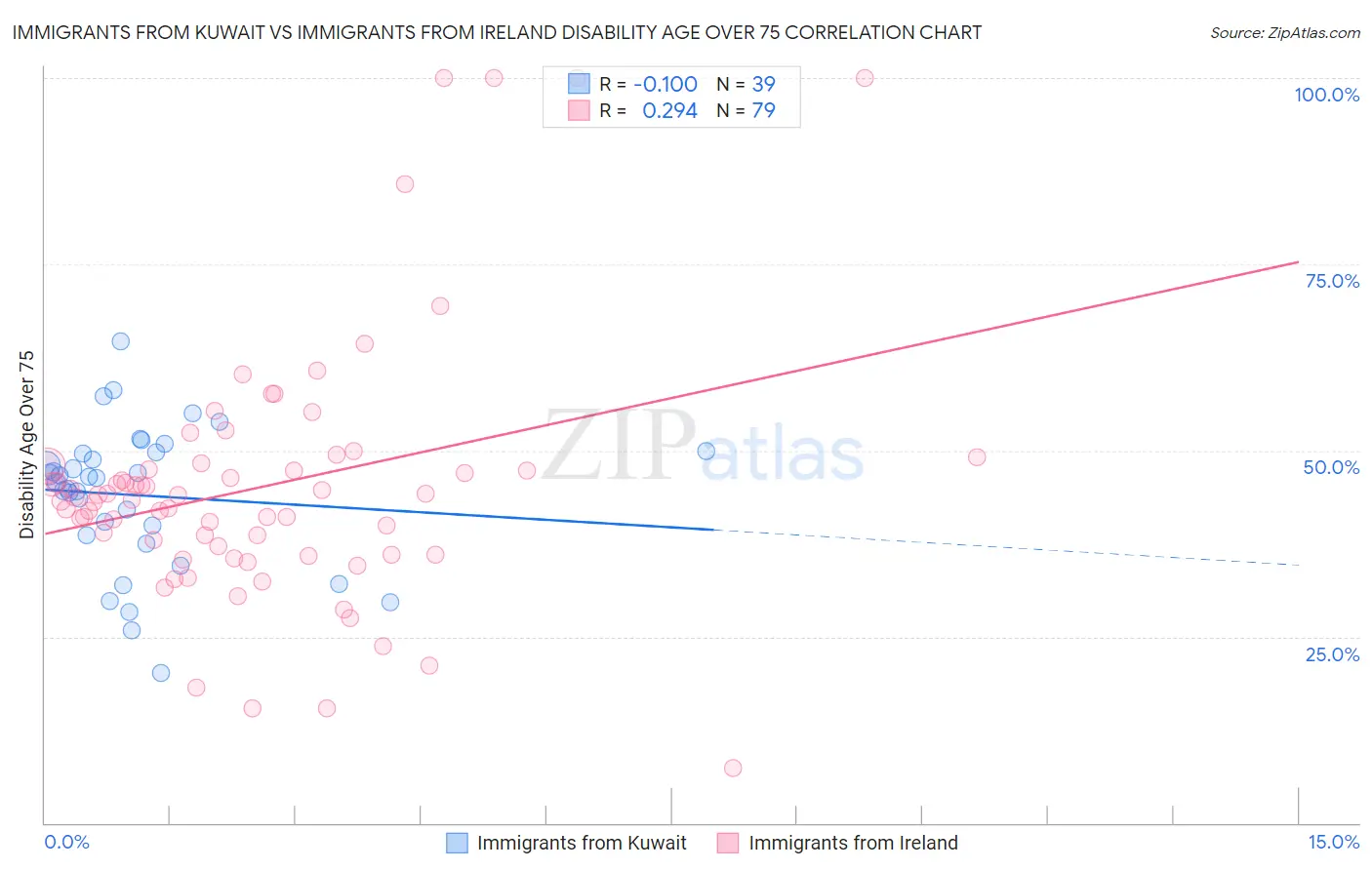 Immigrants from Kuwait vs Immigrants from Ireland Disability Age Over 75