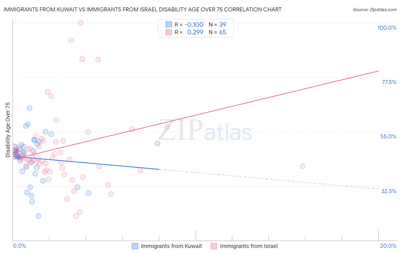 Immigrants from Kuwait vs Immigrants from Israel Disability Age Over 75