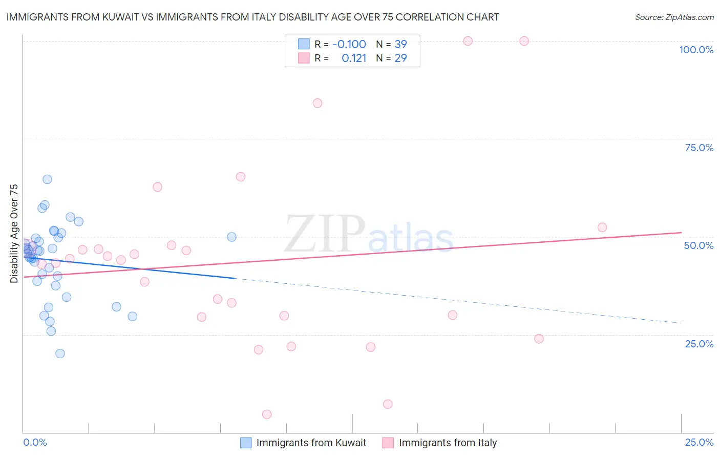 Immigrants from Kuwait vs Immigrants from Italy Disability Age Over 75