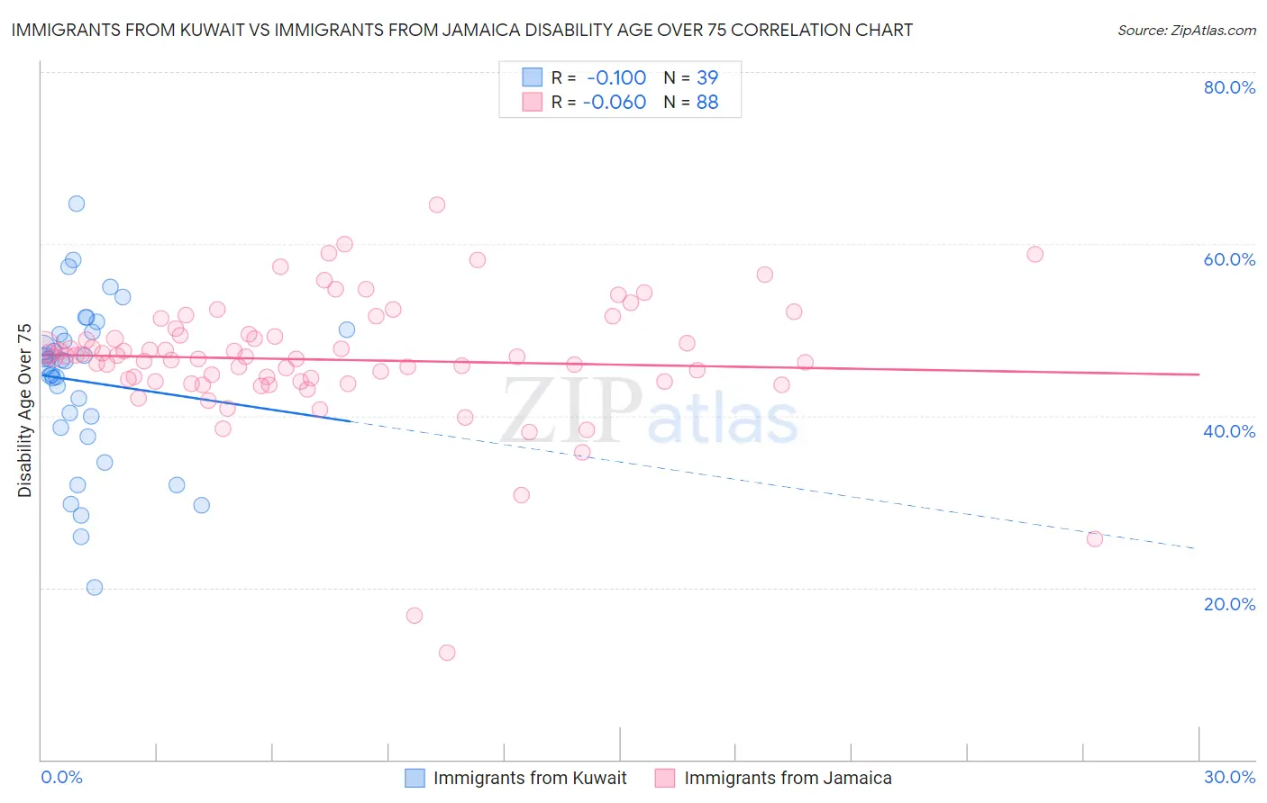 Immigrants from Kuwait vs Immigrants from Jamaica Disability Age Over 75