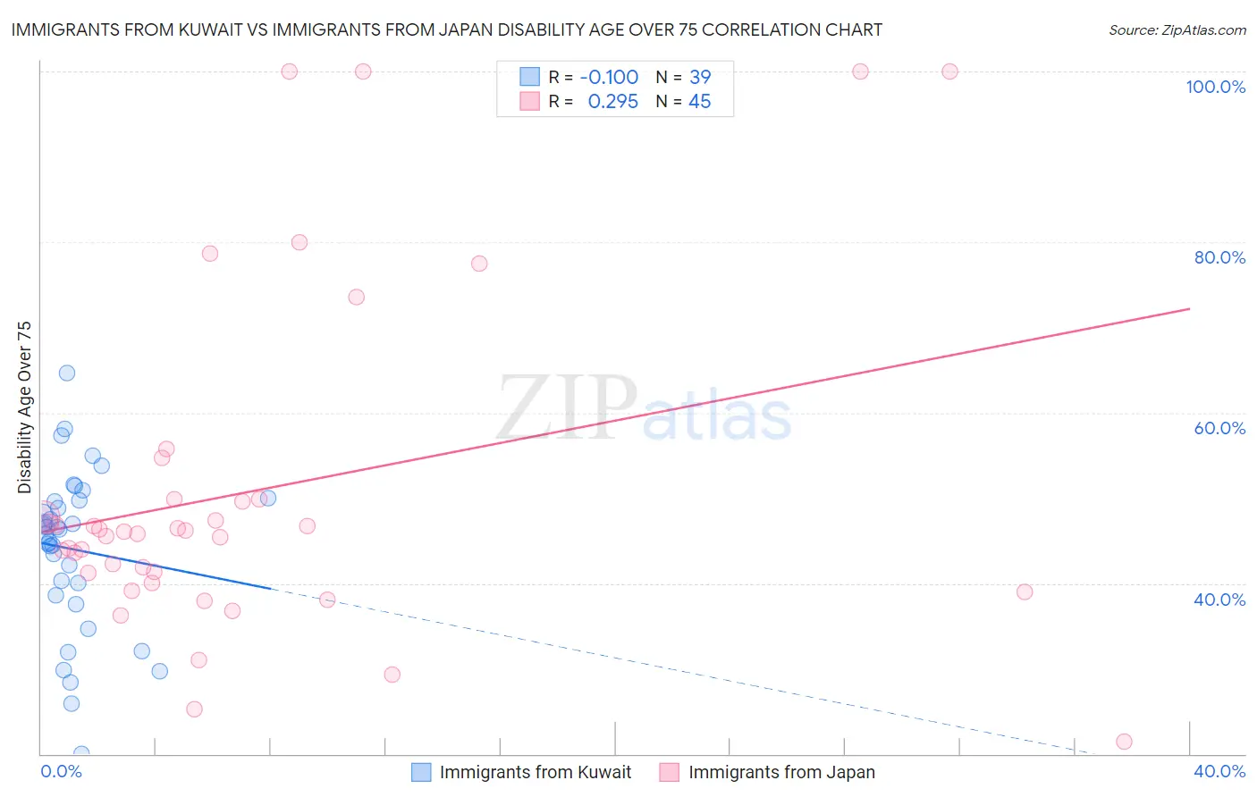 Immigrants from Kuwait vs Immigrants from Japan Disability Age Over 75