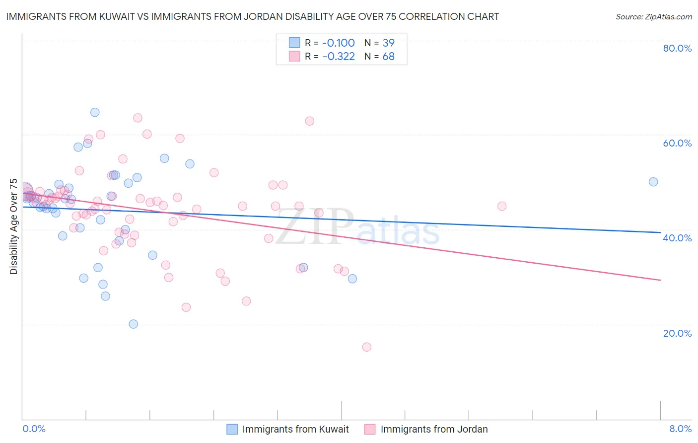 Immigrants from Kuwait vs Immigrants from Jordan Disability Age Over 75