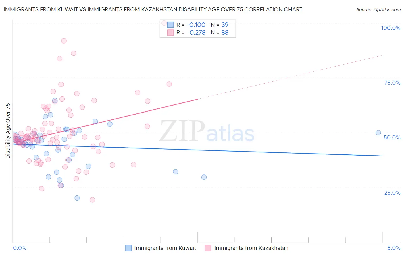 Immigrants from Kuwait vs Immigrants from Kazakhstan Disability Age Over 75