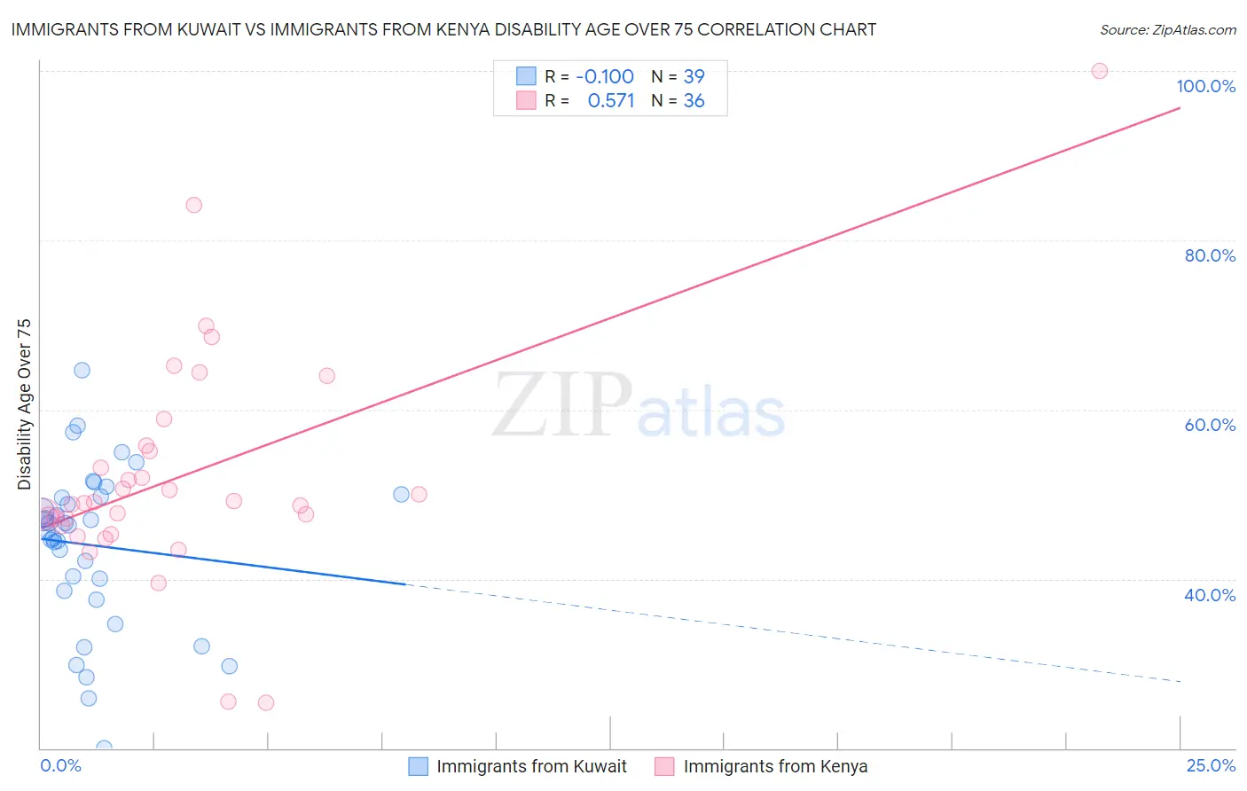 Immigrants from Kuwait vs Immigrants from Kenya Disability Age Over 75