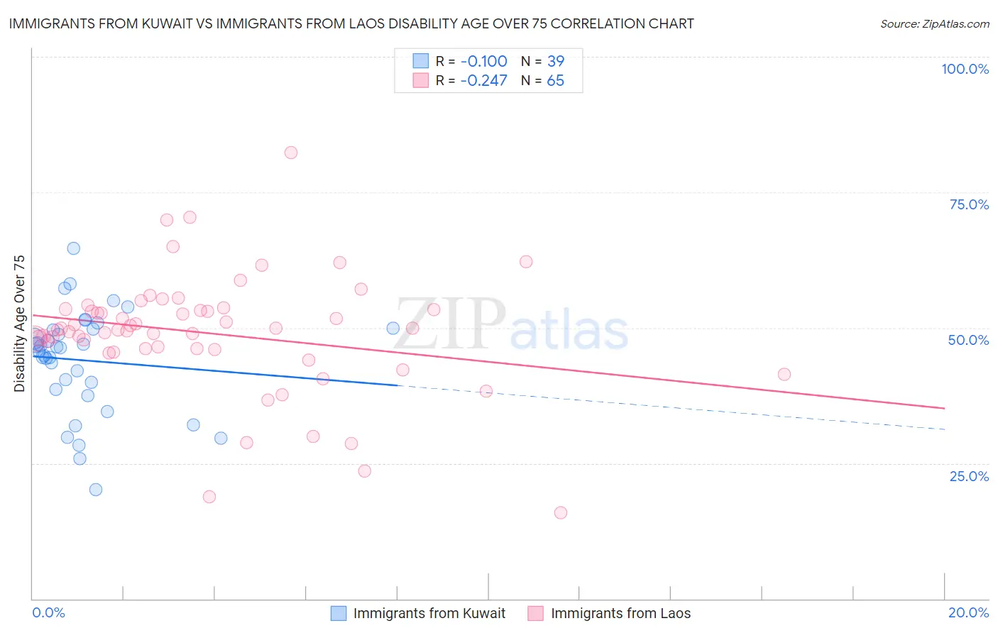Immigrants from Kuwait vs Immigrants from Laos Disability Age Over 75