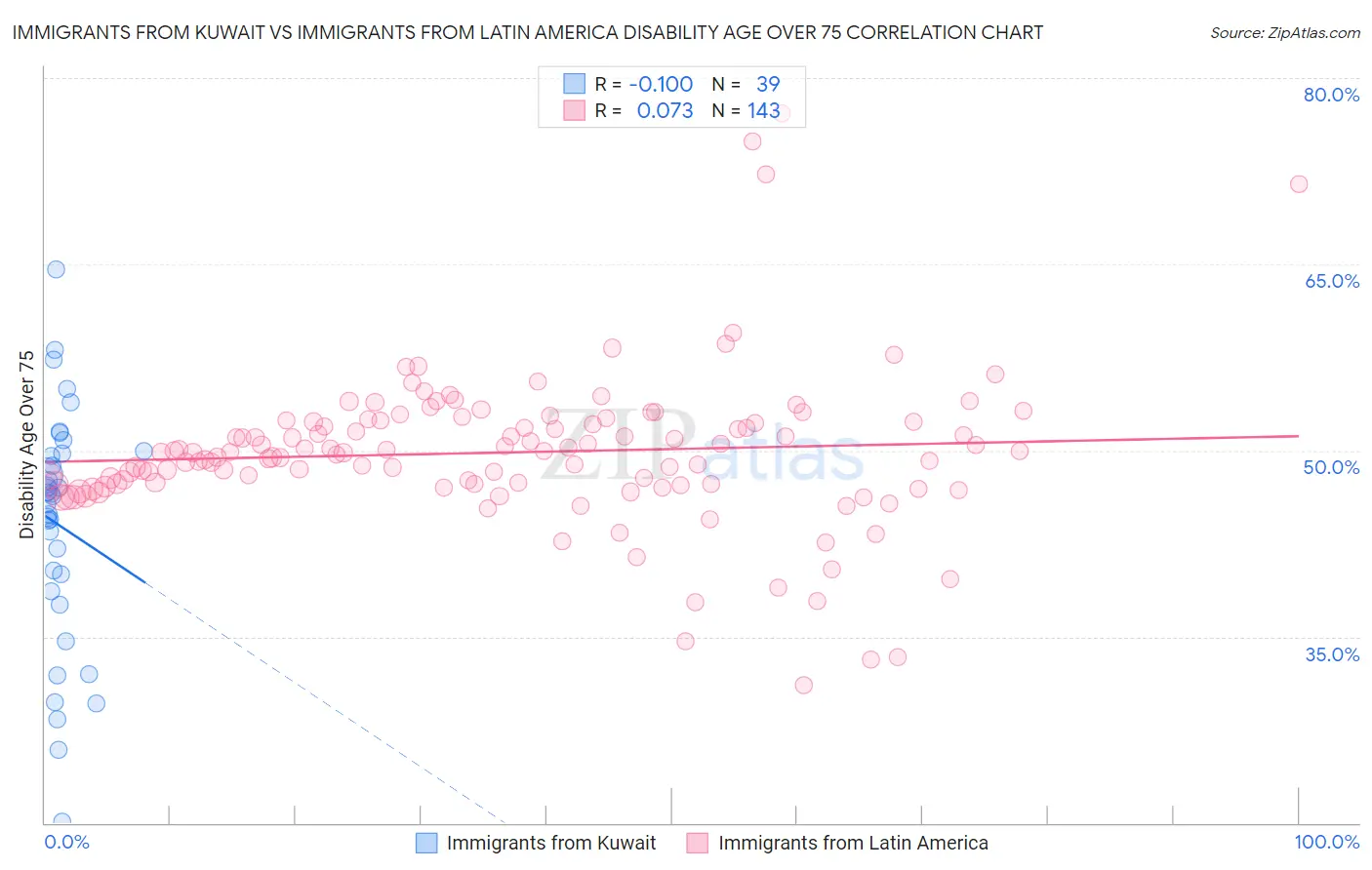 Immigrants from Kuwait vs Immigrants from Latin America Disability Age Over 75