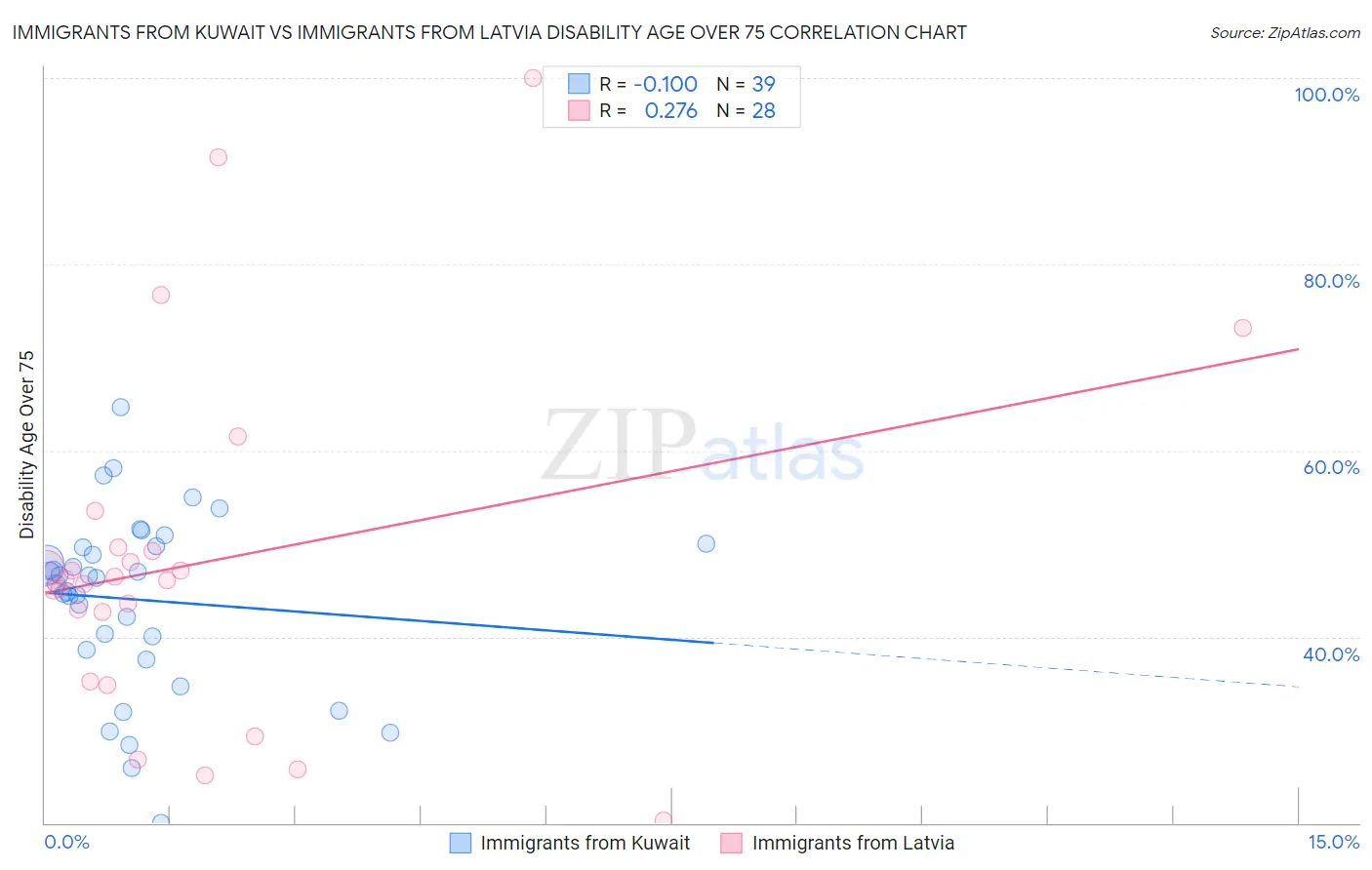 Immigrants from Kuwait vs Immigrants from Latvia Disability Age Over 75