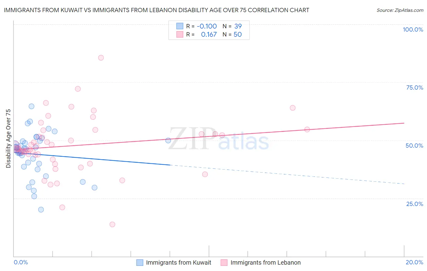 Immigrants from Kuwait vs Immigrants from Lebanon Disability Age Over 75