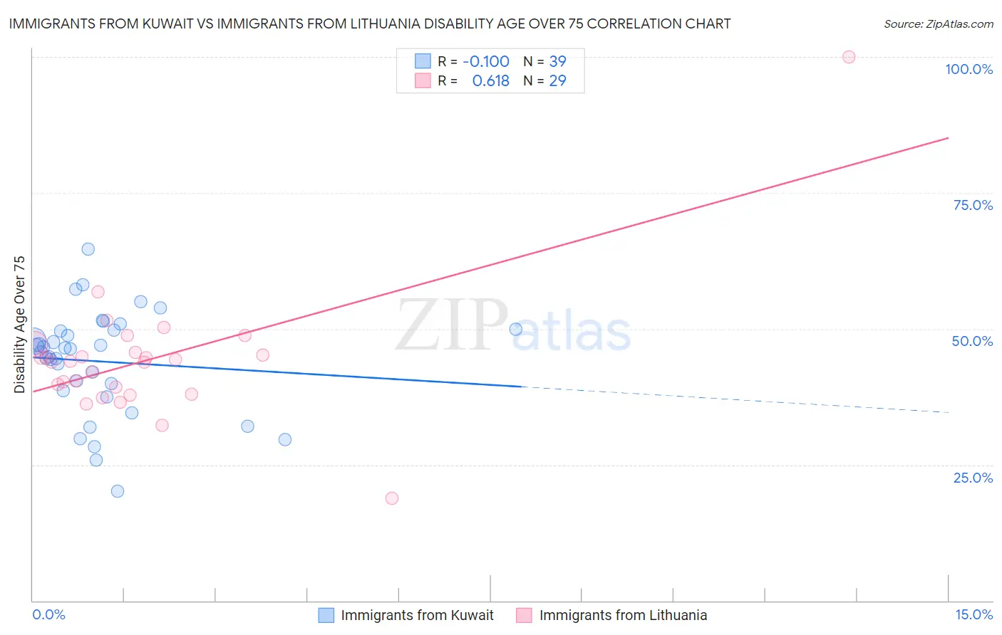 Immigrants from Kuwait vs Immigrants from Lithuania Disability Age Over 75