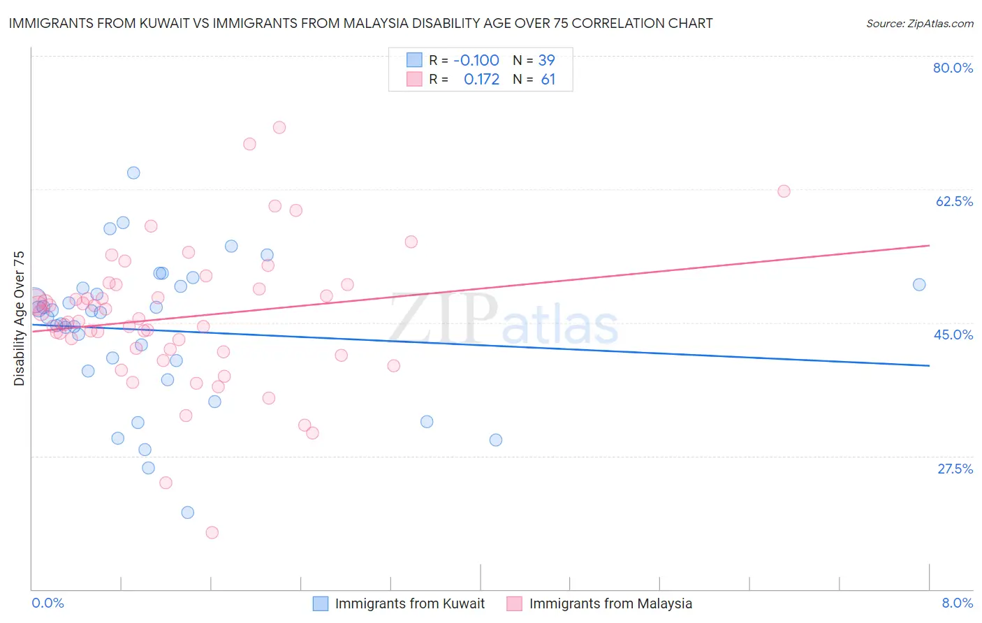Immigrants from Kuwait vs Immigrants from Malaysia Disability Age Over 75