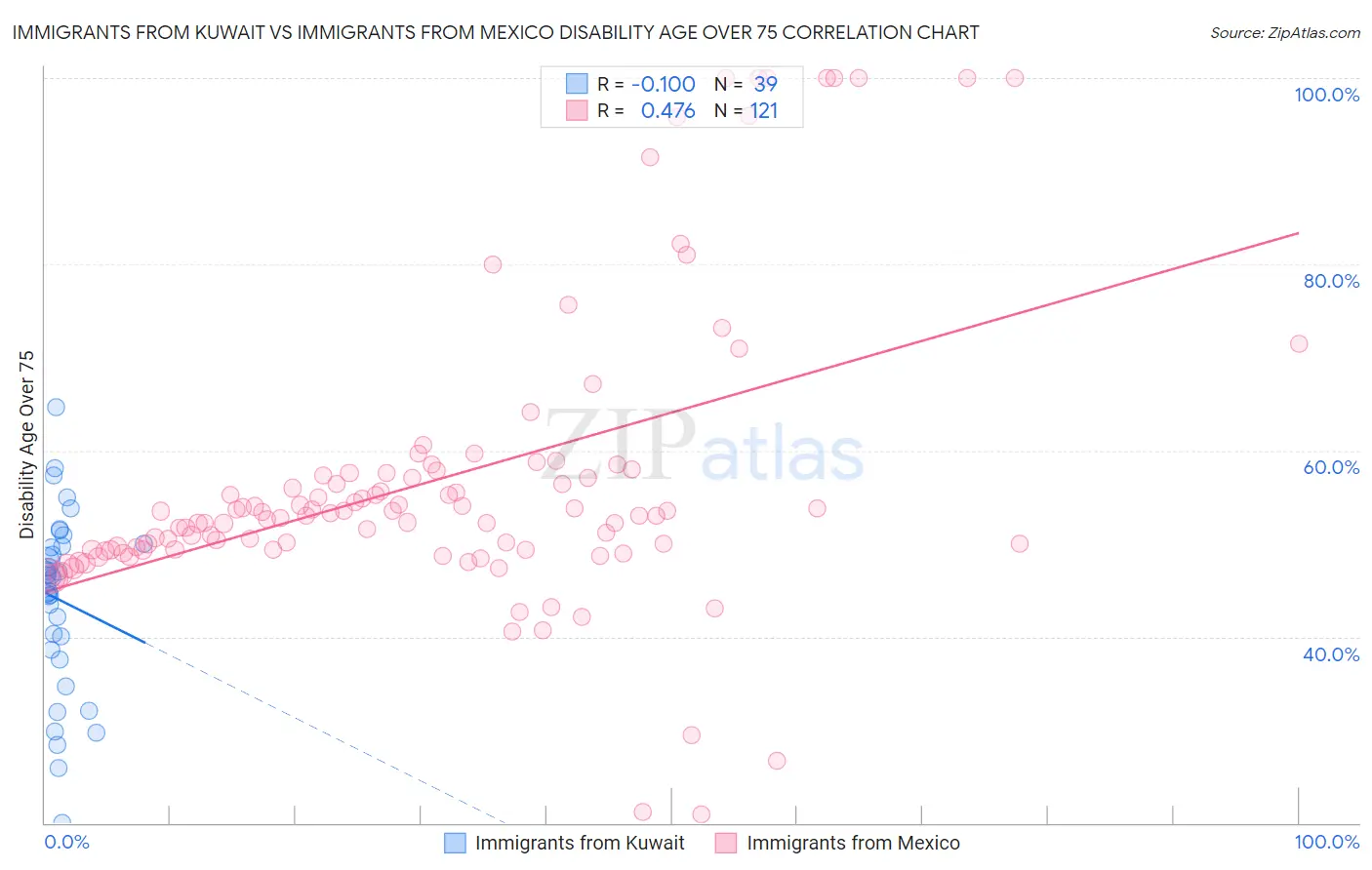 Immigrants from Kuwait vs Immigrants from Mexico Disability Age Over 75