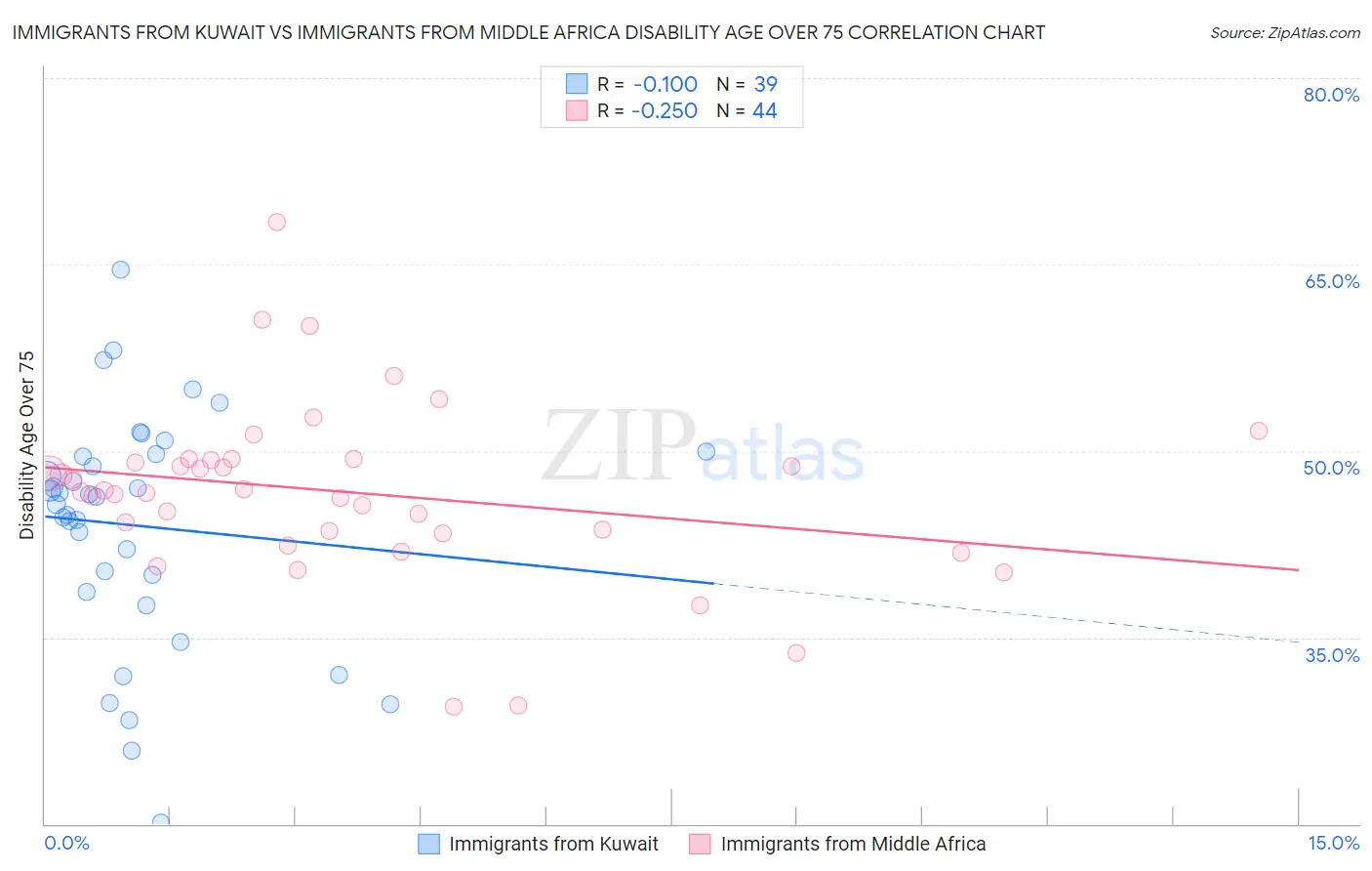 Immigrants from Kuwait vs Immigrants from Middle Africa Disability Age Over 75