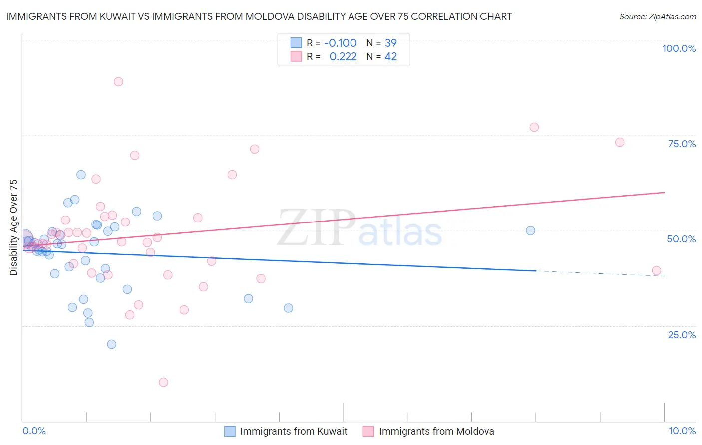 Immigrants from Kuwait vs Immigrants from Moldova Disability Age Over 75
