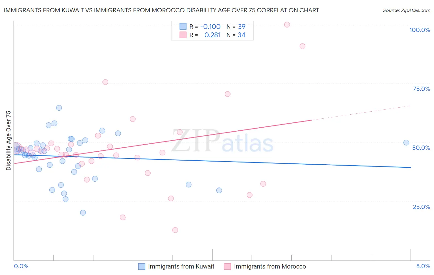 Immigrants from Kuwait vs Immigrants from Morocco Disability Age Over 75