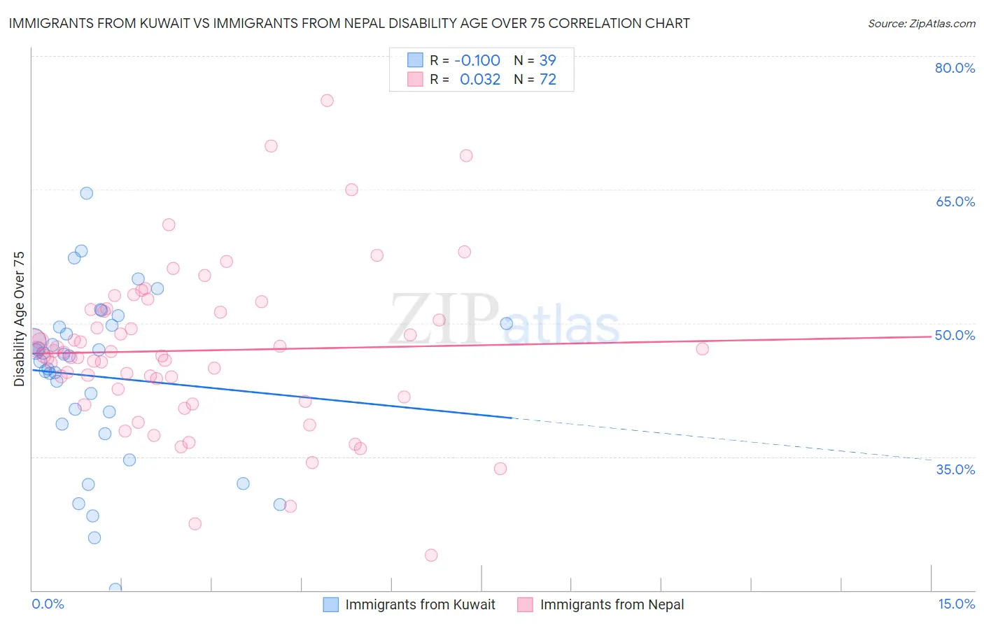 Immigrants from Kuwait vs Immigrants from Nepal Disability Age Over 75