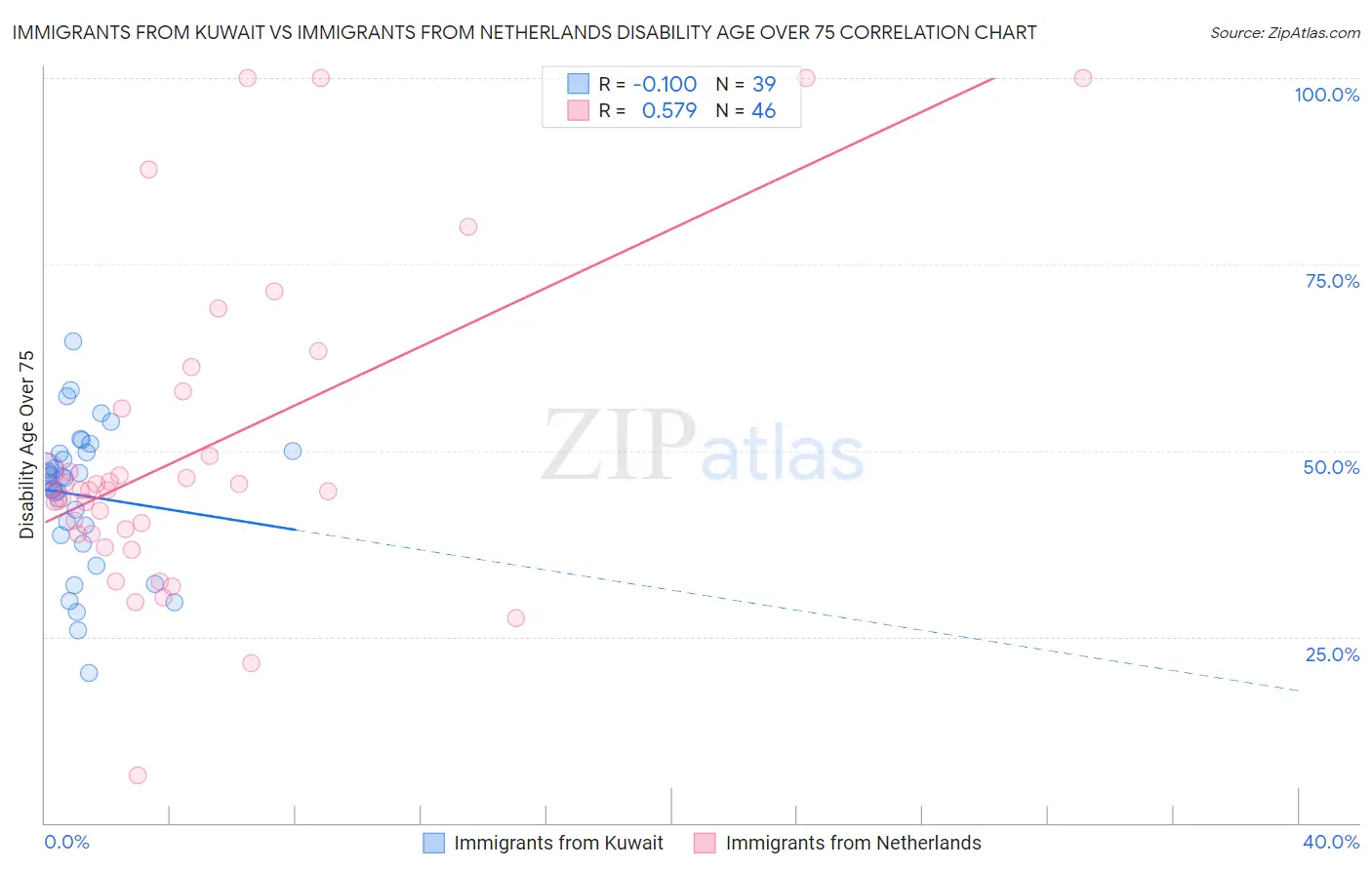 Immigrants from Kuwait vs Immigrants from Netherlands Disability Age Over 75