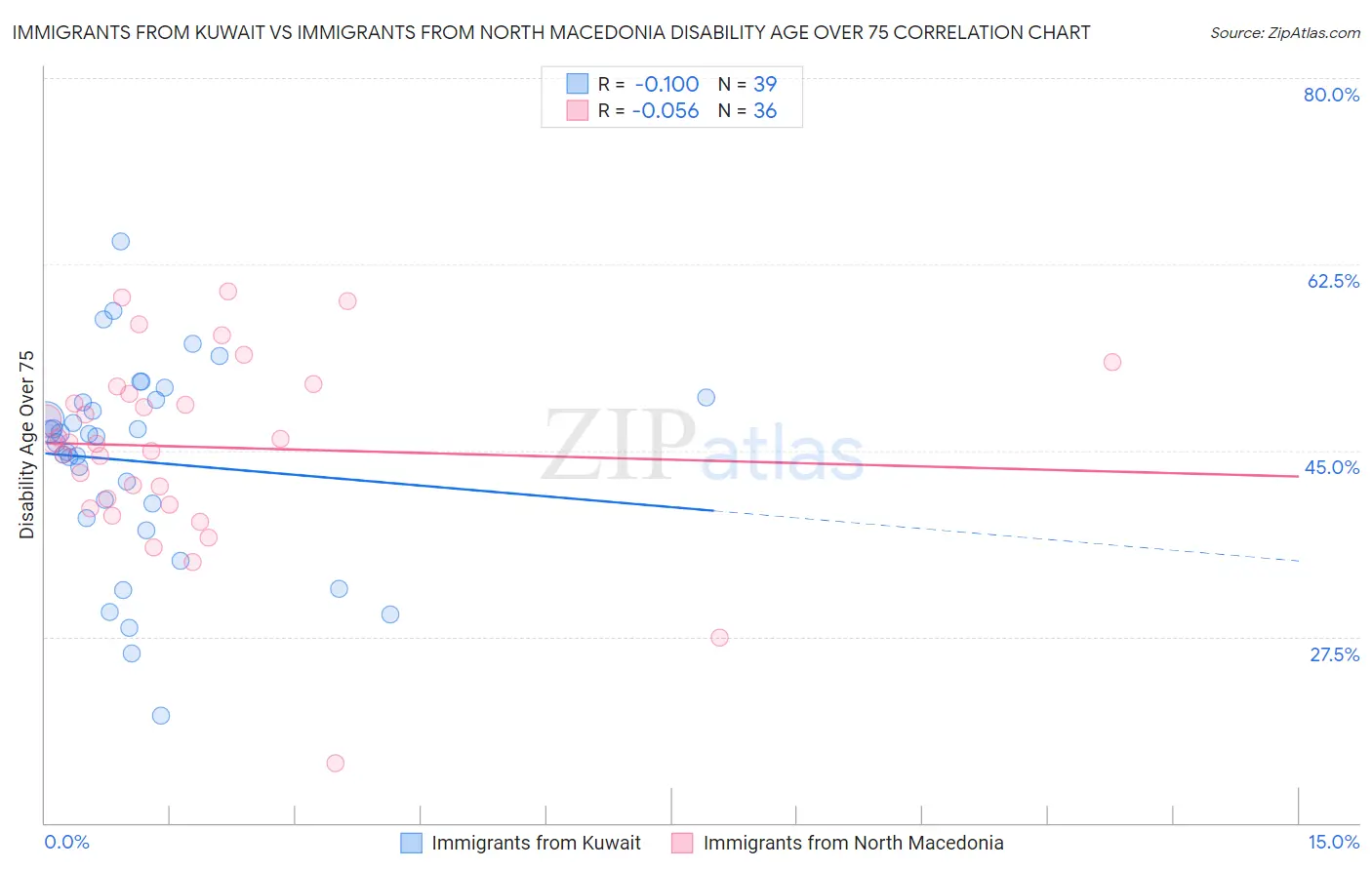 Immigrants from Kuwait vs Immigrants from North Macedonia Disability Age Over 75