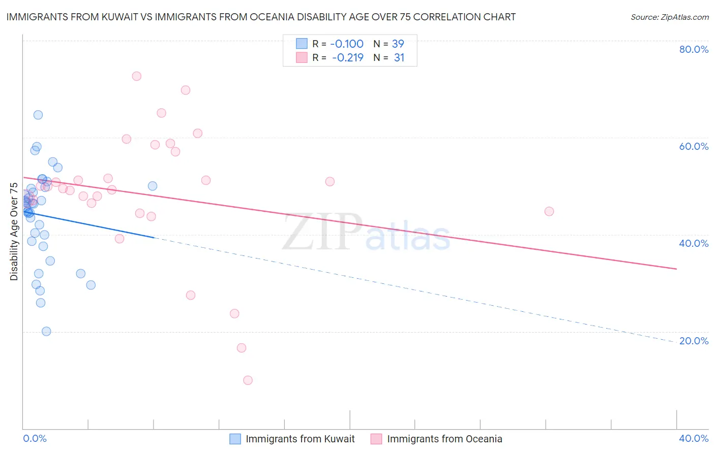 Immigrants from Kuwait vs Immigrants from Oceania Disability Age Over 75