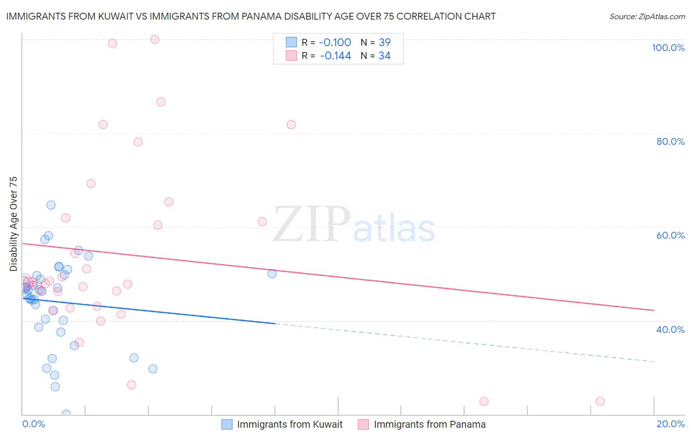 Immigrants from Kuwait vs Immigrants from Panama Disability Age Over 75