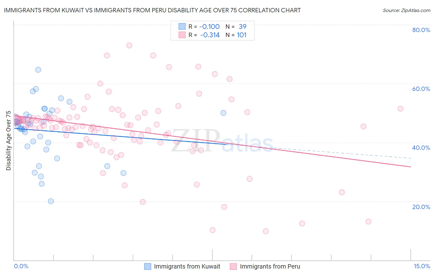 Immigrants from Kuwait vs Immigrants from Peru Disability Age Over 75