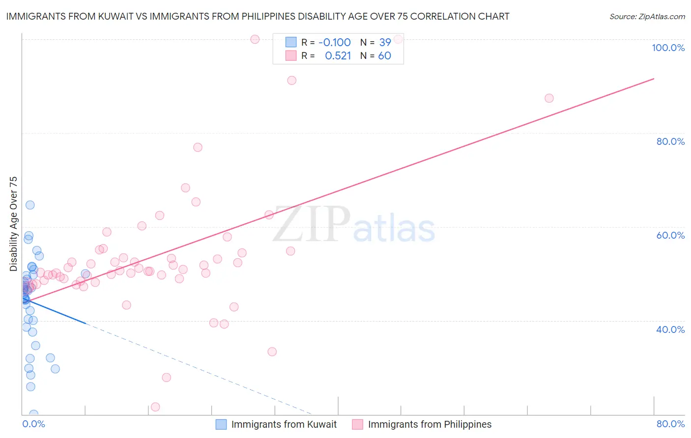 Immigrants from Kuwait vs Immigrants from Philippines Disability Age Over 75