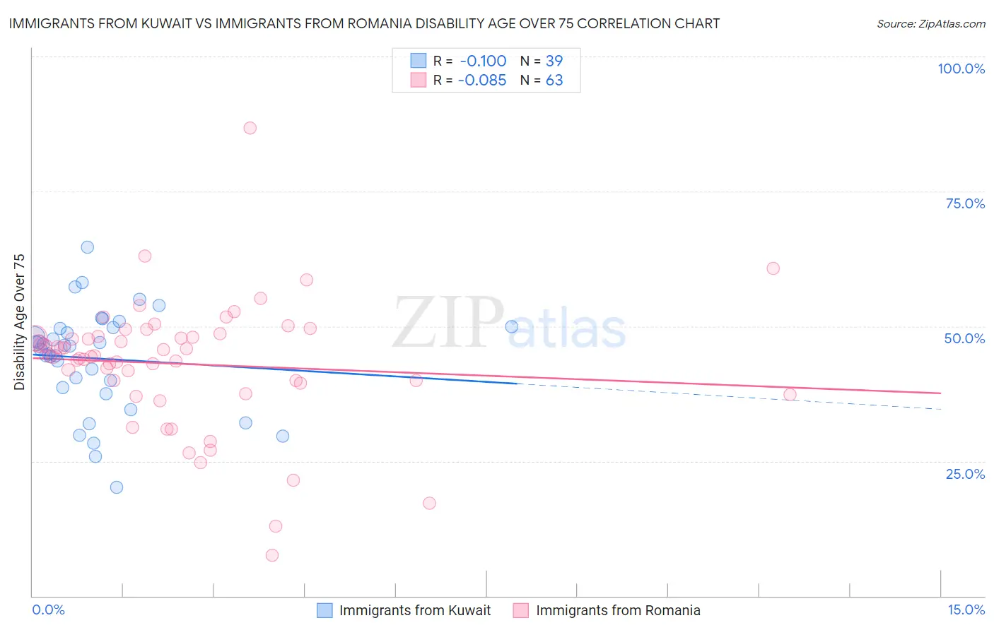 Immigrants from Kuwait vs Immigrants from Romania Disability Age Over 75