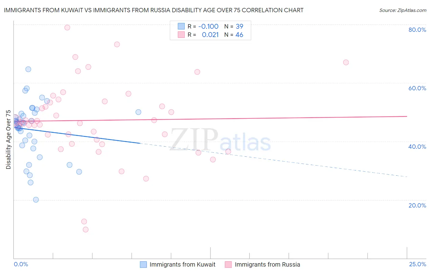 Immigrants from Kuwait vs Immigrants from Russia Disability Age Over 75