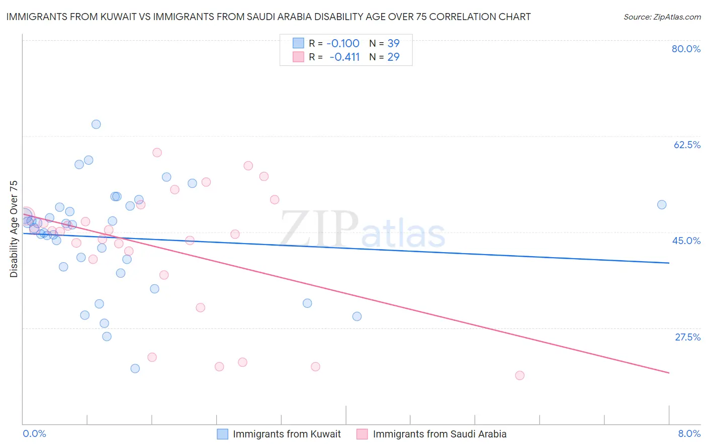 Immigrants from Kuwait vs Immigrants from Saudi Arabia Disability Age Over 75