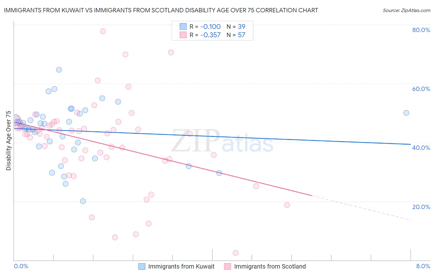 Immigrants from Kuwait vs Immigrants from Scotland Disability Age Over 75