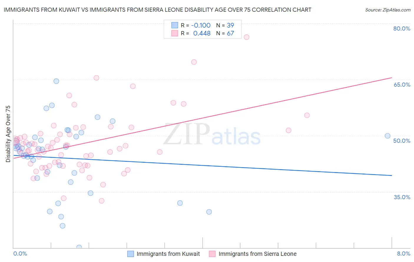 Immigrants from Kuwait vs Immigrants from Sierra Leone Disability Age Over 75