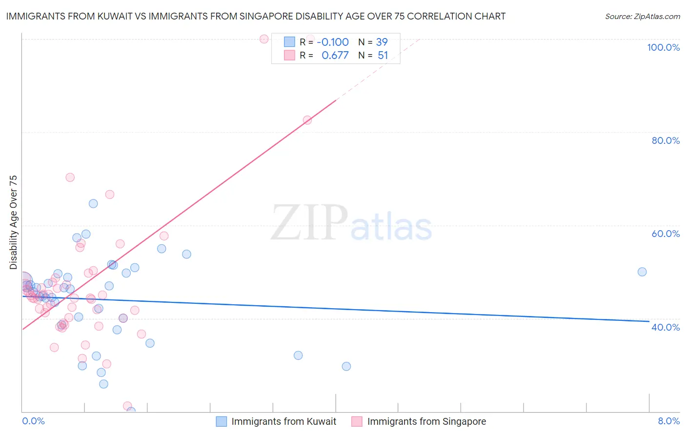 Immigrants from Kuwait vs Immigrants from Singapore Disability Age Over 75
