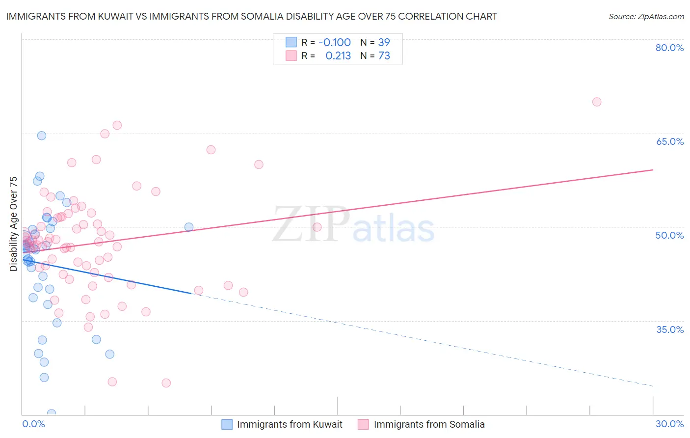 Immigrants from Kuwait vs Immigrants from Somalia Disability Age Over 75