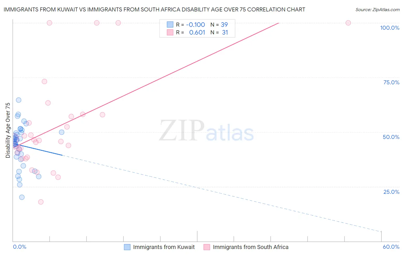Immigrants from Kuwait vs Immigrants from South Africa Disability Age Over 75