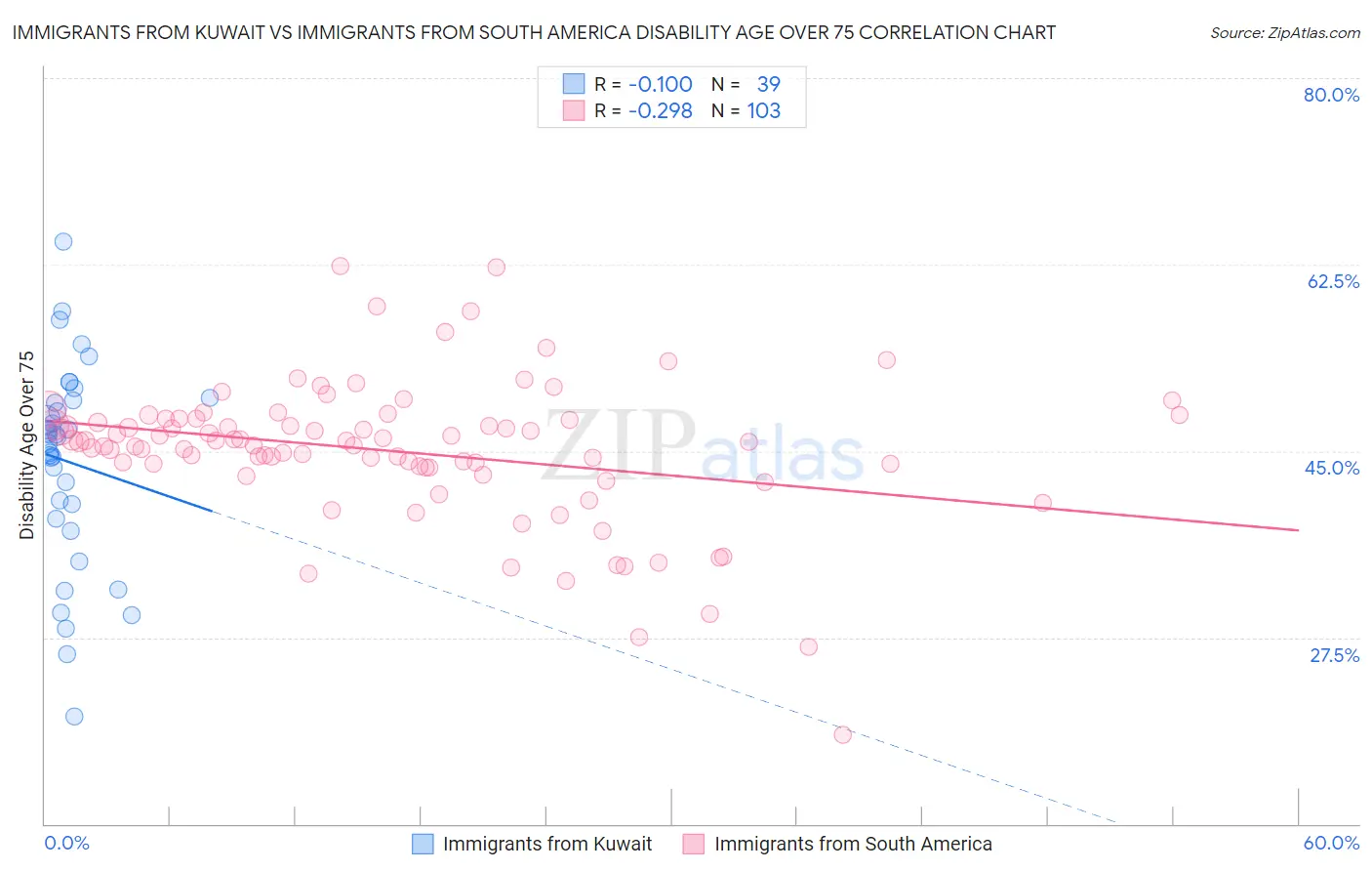 Immigrants from Kuwait vs Immigrants from South America Disability Age Over 75