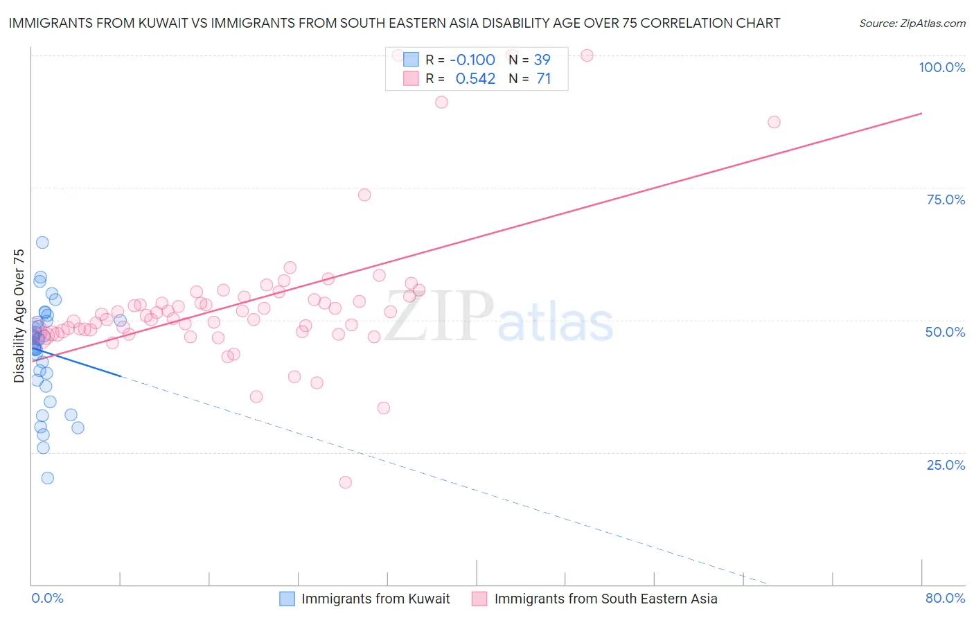 Immigrants from Kuwait vs Immigrants from South Eastern Asia Disability Age Over 75