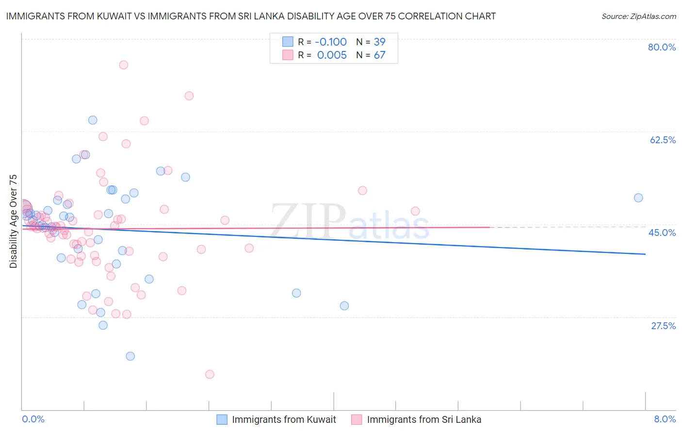 Immigrants from Kuwait vs Immigrants from Sri Lanka Disability Age Over 75