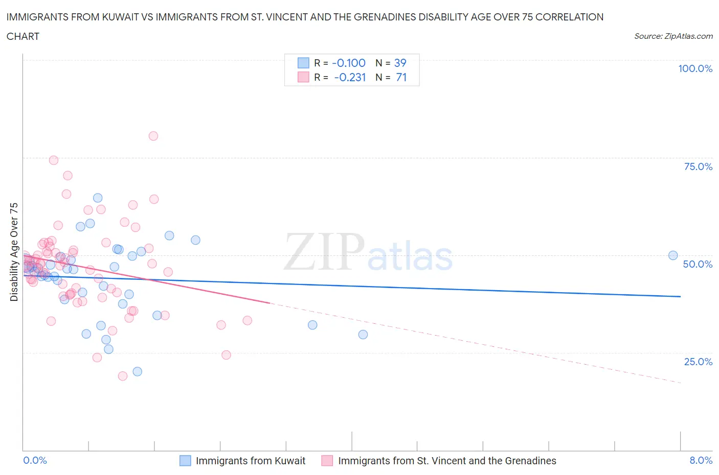 Immigrants from Kuwait vs Immigrants from St. Vincent and the Grenadines Disability Age Over 75