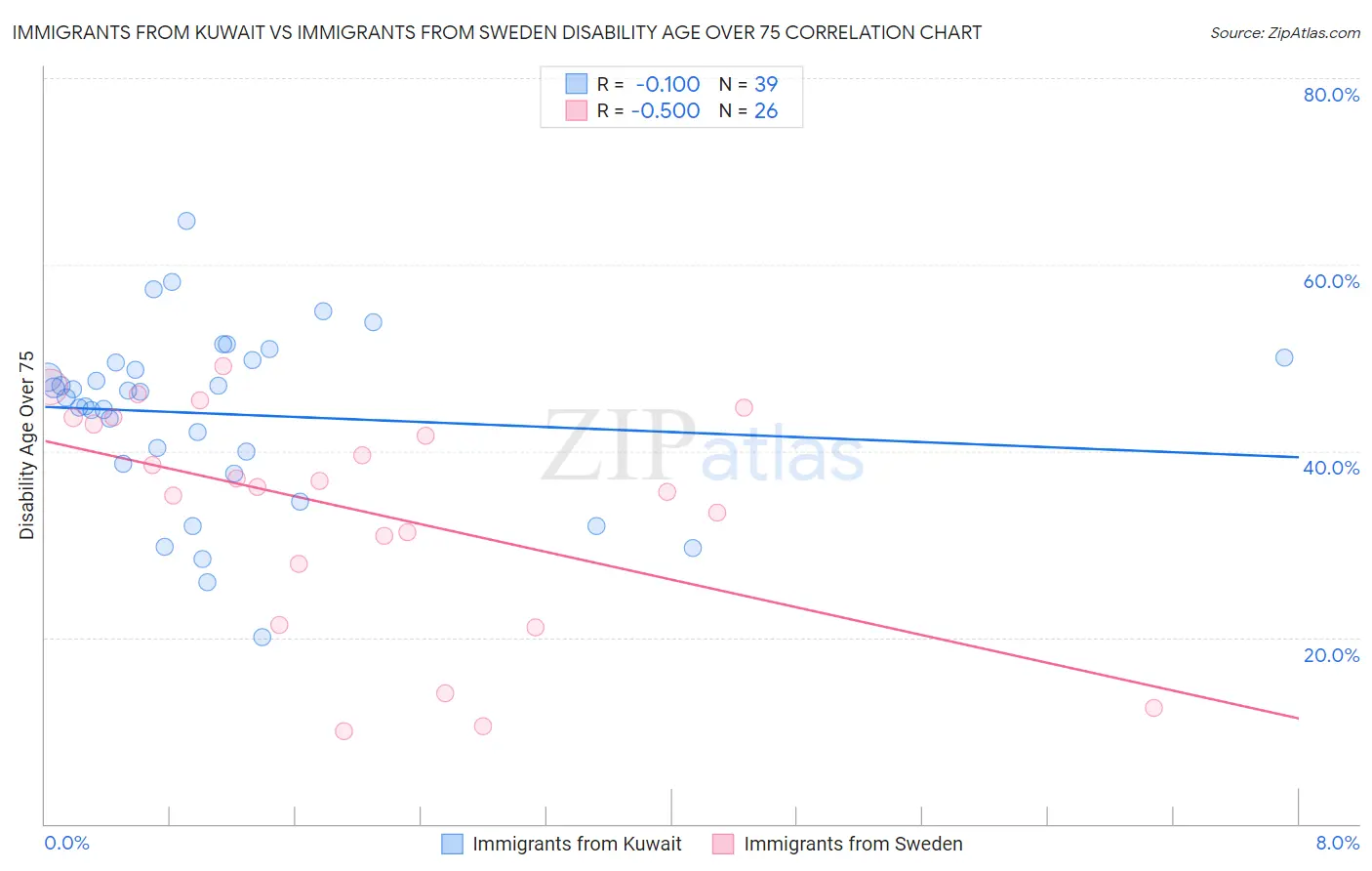 Immigrants from Kuwait vs Immigrants from Sweden Disability Age Over 75