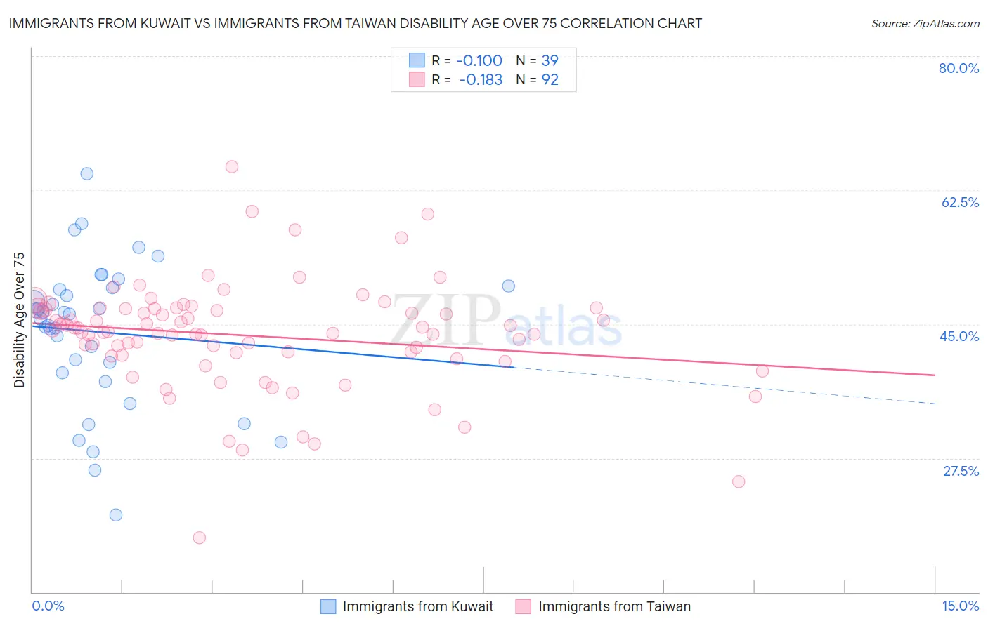 Immigrants from Kuwait vs Immigrants from Taiwan Disability Age Over 75