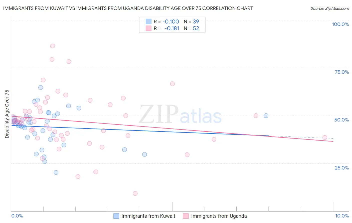 Immigrants from Kuwait vs Immigrants from Uganda Disability Age Over 75