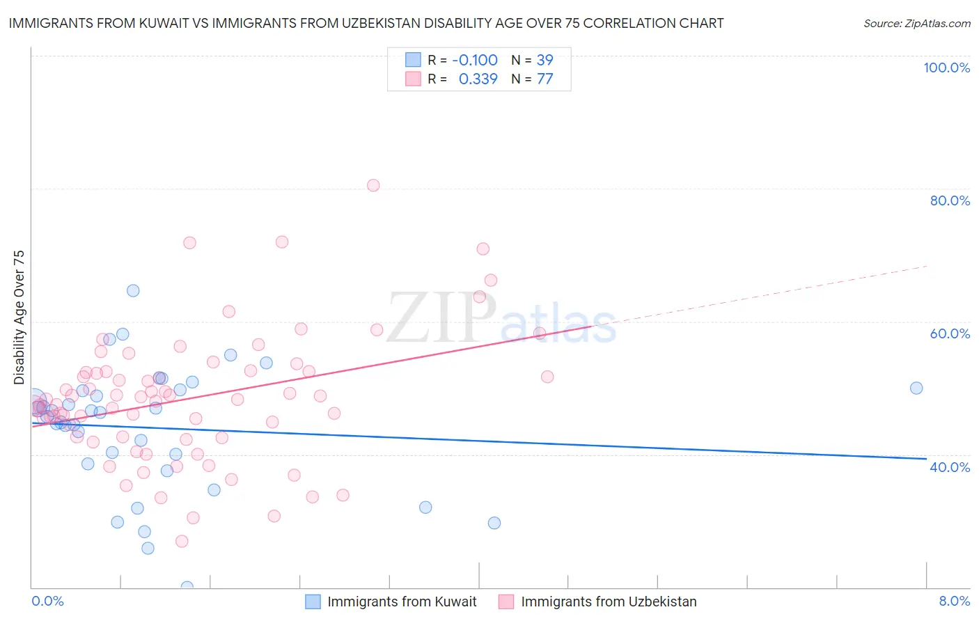 Immigrants from Kuwait vs Immigrants from Uzbekistan Disability Age Over 75